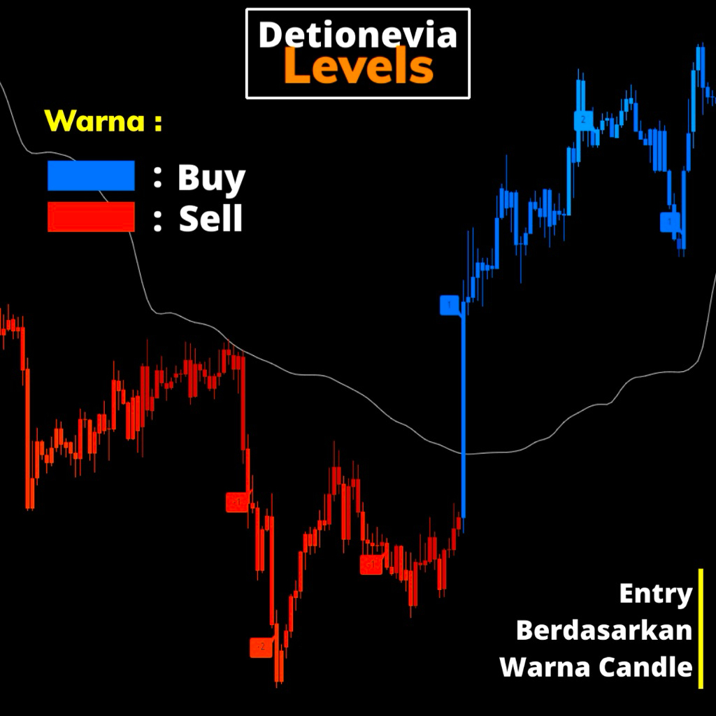 Indikator Premium Detionevia Levels  – Kunci Rahasia Profit Maksimal For TradingView | Lifetime