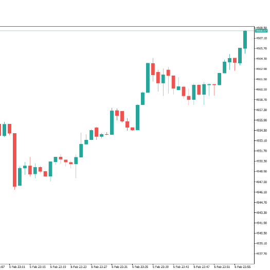 Indikator MT4 MT5 Custom