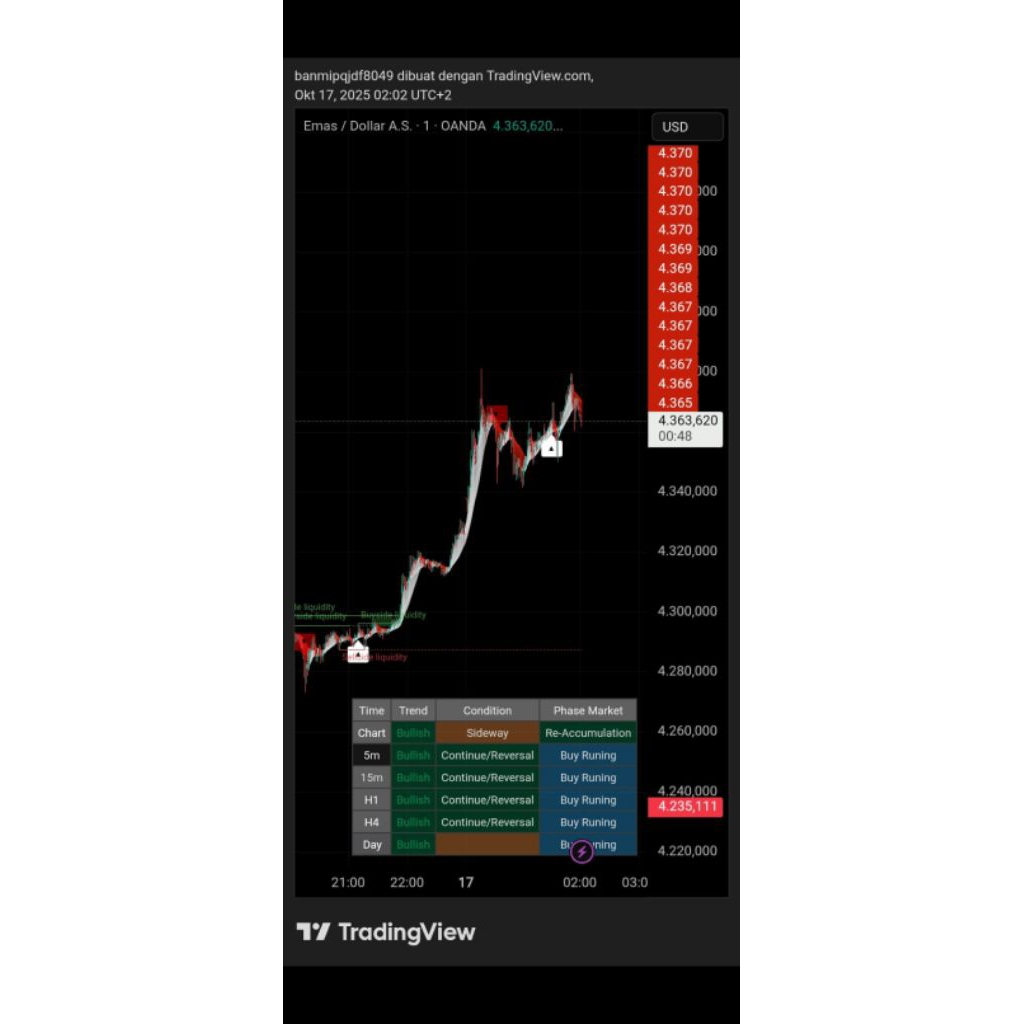 Indicator TradingView Super Trend