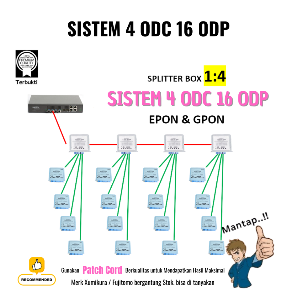 Splitter BOX 1:4 Sistem 4 ODC 16 ODP