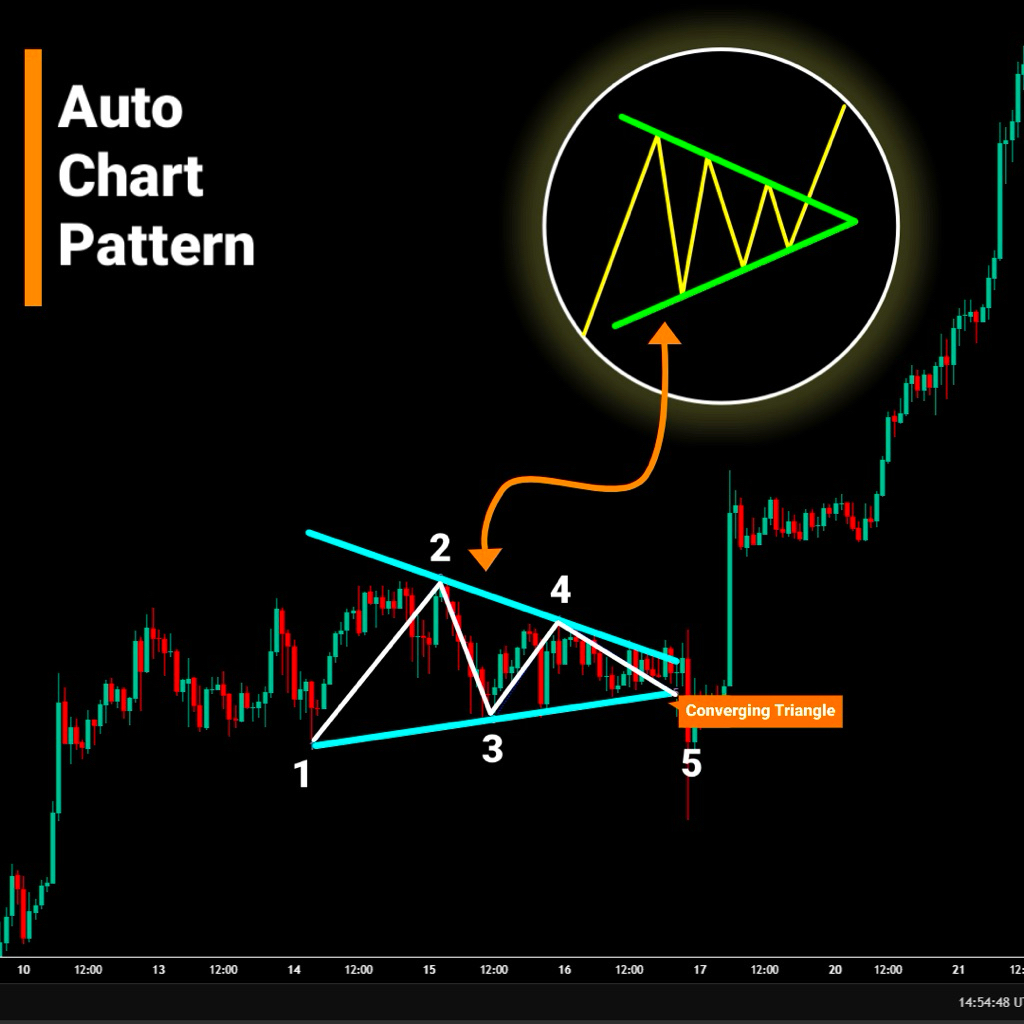 Auto Chart Pattern Akurat Deteksi Pola Chart Pattern Otomatis For TradingView | LIFETIME