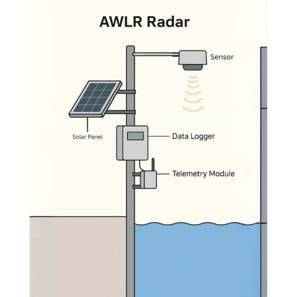 Alat monitoring ketinggian air otomatis (AWLR) dengan IoT