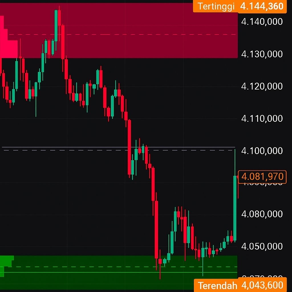 Indikator supply n demand