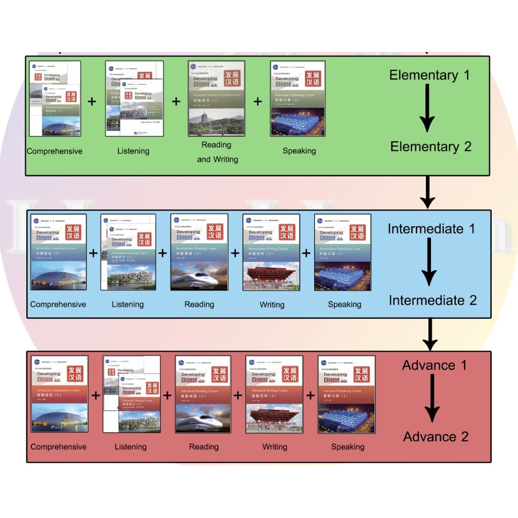 Developing Chinese Elementary Intermediate Advanced