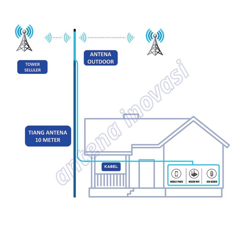 ANTENA PENGUAT MODEM HANDPHONE Mifi Router  Seluler GSM tanpa putar arah 1800 2100 2300 MHz