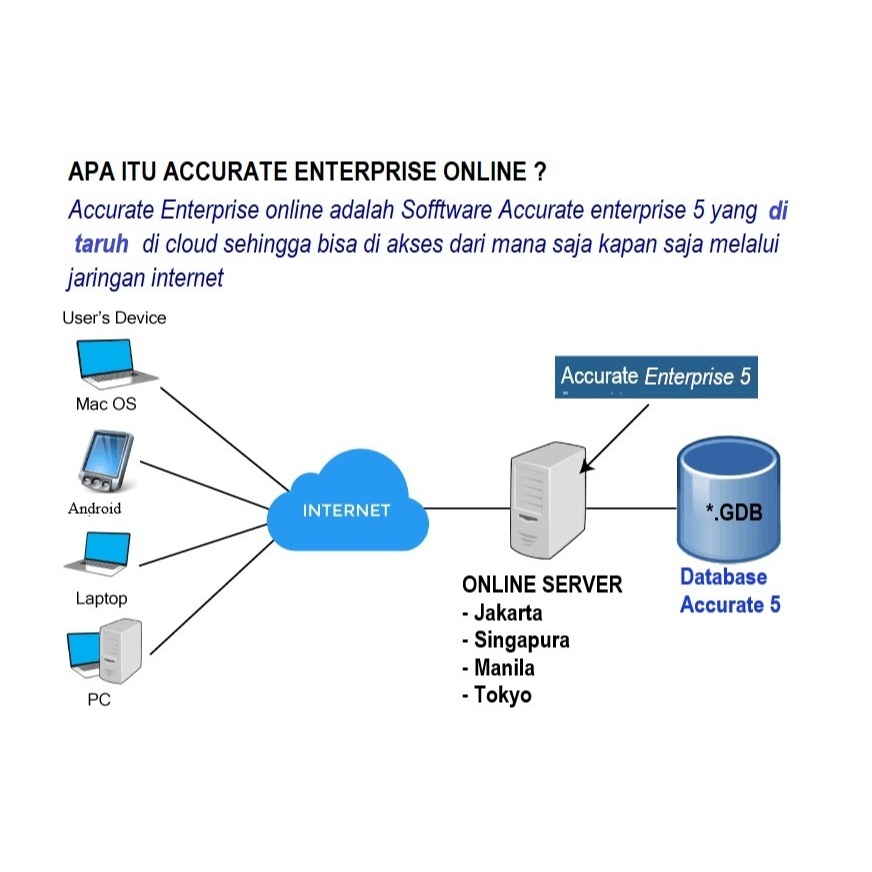 accurate enterprise 5 untuk handphone android  / accurate online manufaktur
