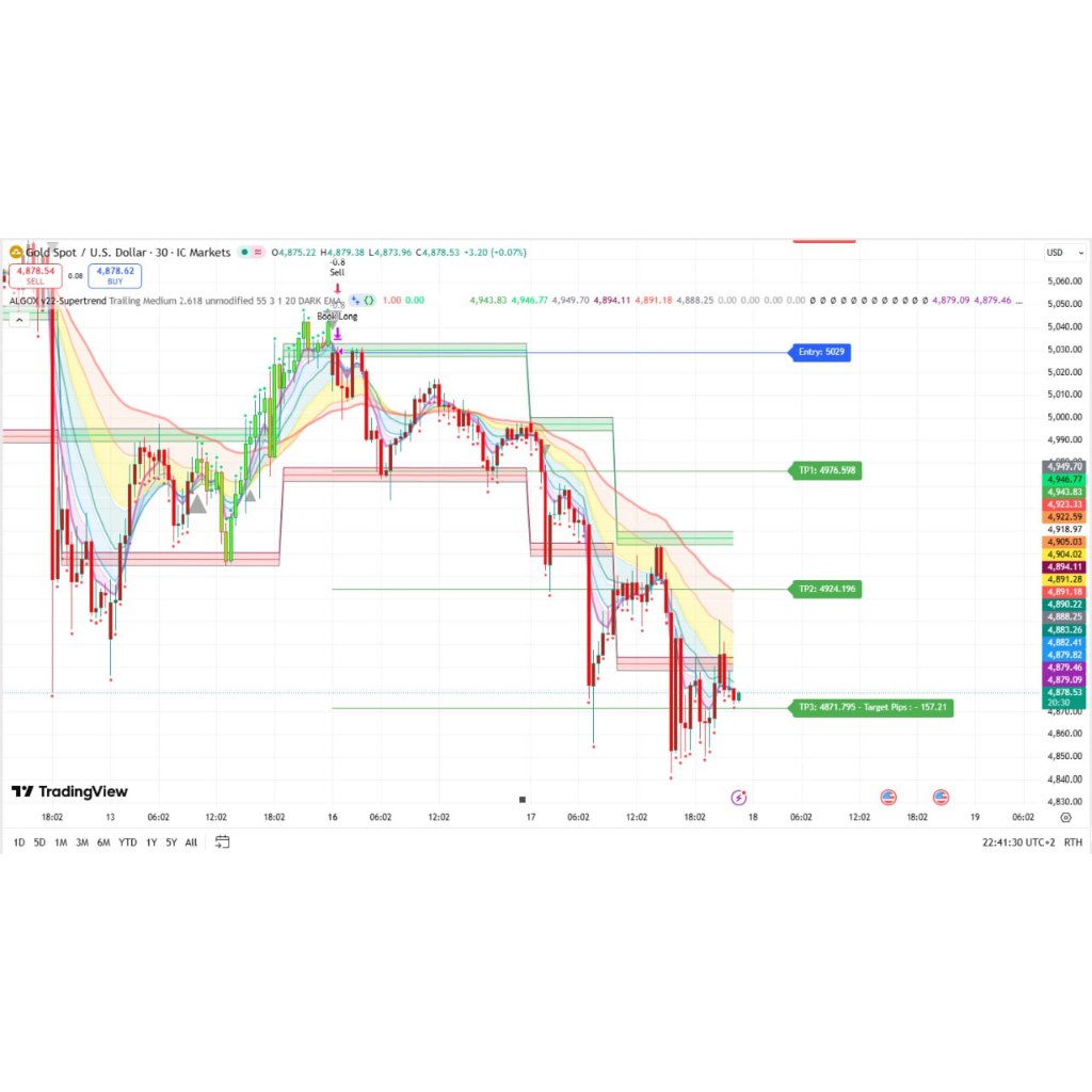 Indikator Tradingview AlgoX V22 Supertrend Terbaik Lengkap SL TP Bertingkat Untuk Gold Forex Crypto