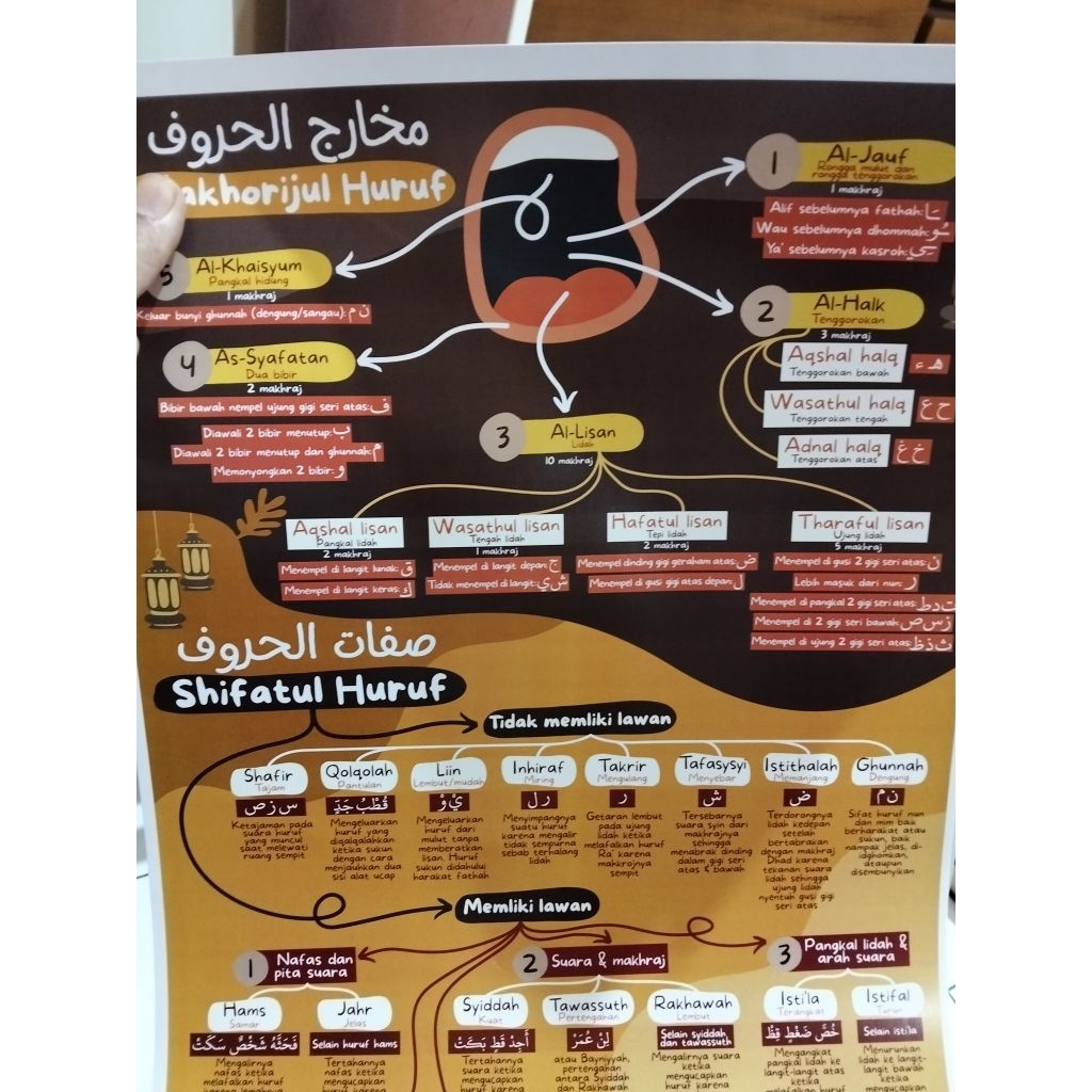 Poster Makhorijul Huruf Hijaiyah