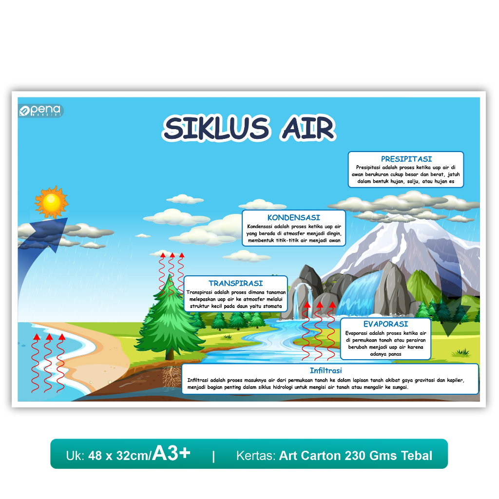 Poster Siklus Air Untuk Edukasi Anak Paud TK SD SMP Untuk Belajar Anak - Alat Peraga Anak