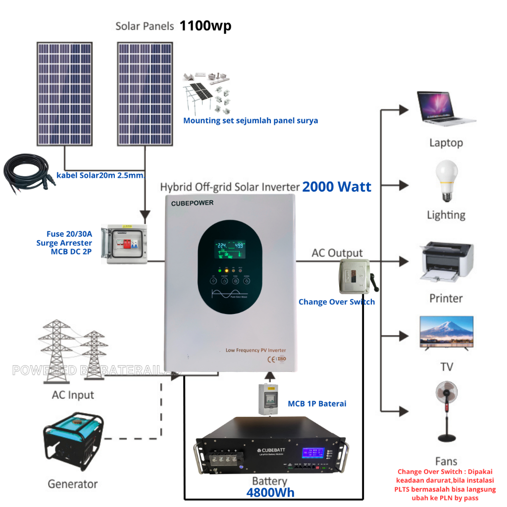 Paket PLTS 1000Wp 1000watt Inverter 4800Wh baterai 20A AC Charger Untuk rumah tangga 450-900VA