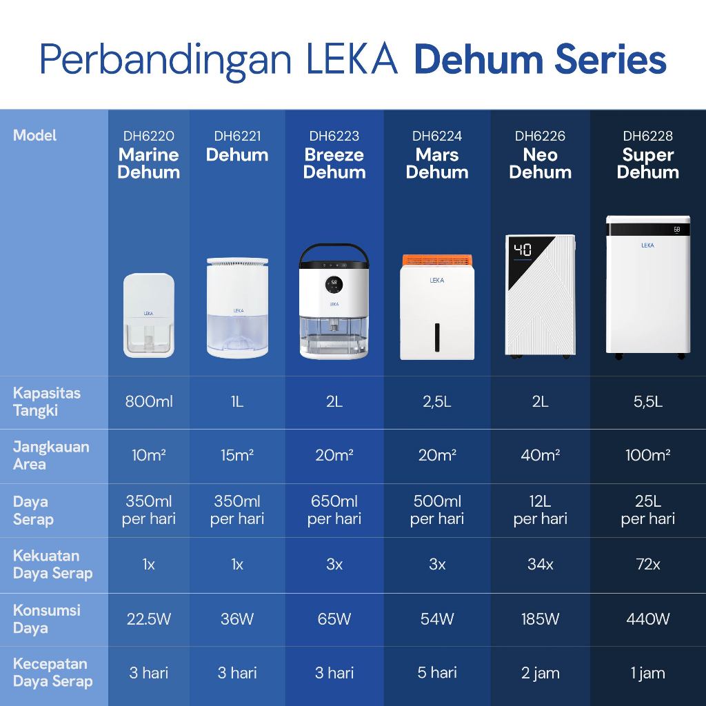 BIGSALE LEKA - DH6224 MARS DEHUMIDIFIER + DEHUMIDIFIER PORTABLE - PENYERAP KELEMBABAN UDARA