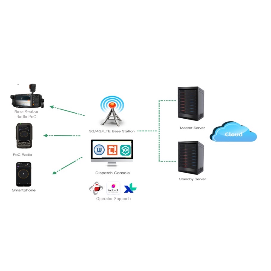 Paket Lisensi Server dan Radio PoC + Data Internet 2GB/Bulan selama 1 Tahun