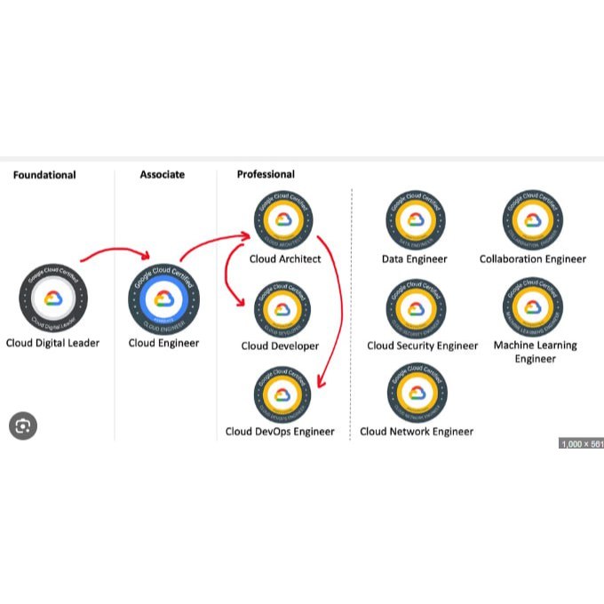 Voucher Training & Exam  Google Cloud Sertifikat (GCP) 3 Tahun Versi Terbaru Garansi