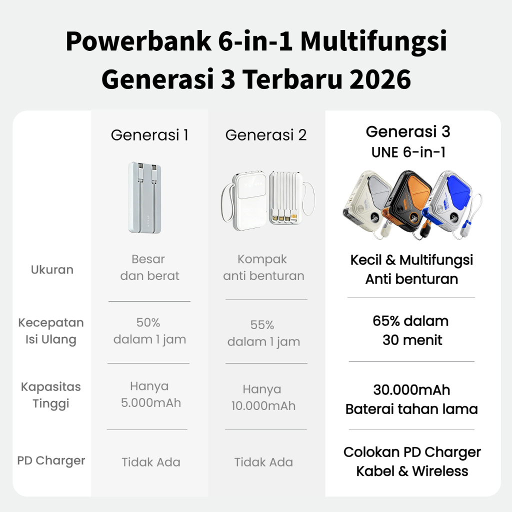 Promo Terbaru [ Garansi 2 Tahun ] Une Powerbank Fast Charging 30000Mah/20000Mah Mini Wireless