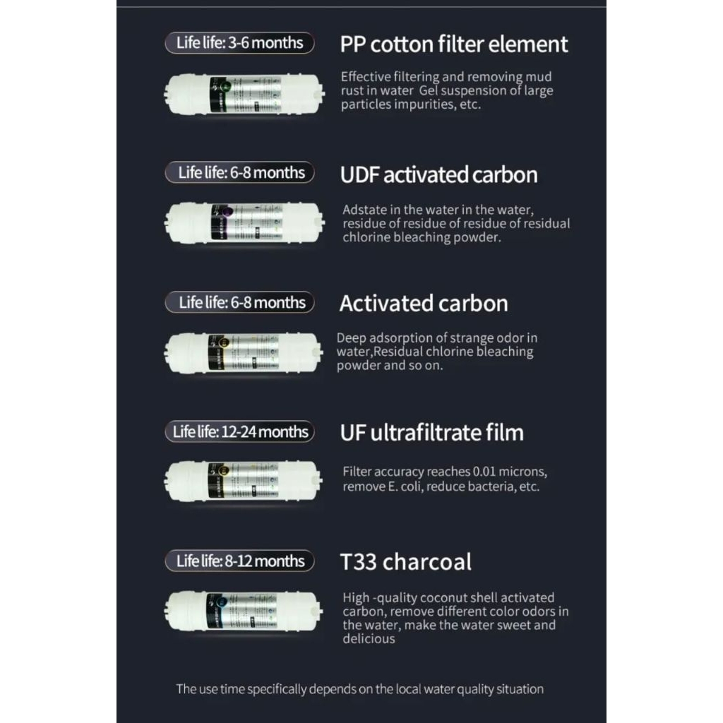 Filter PP, Filter UDF, Filter CTO, Filter UF, Filter RO 100G