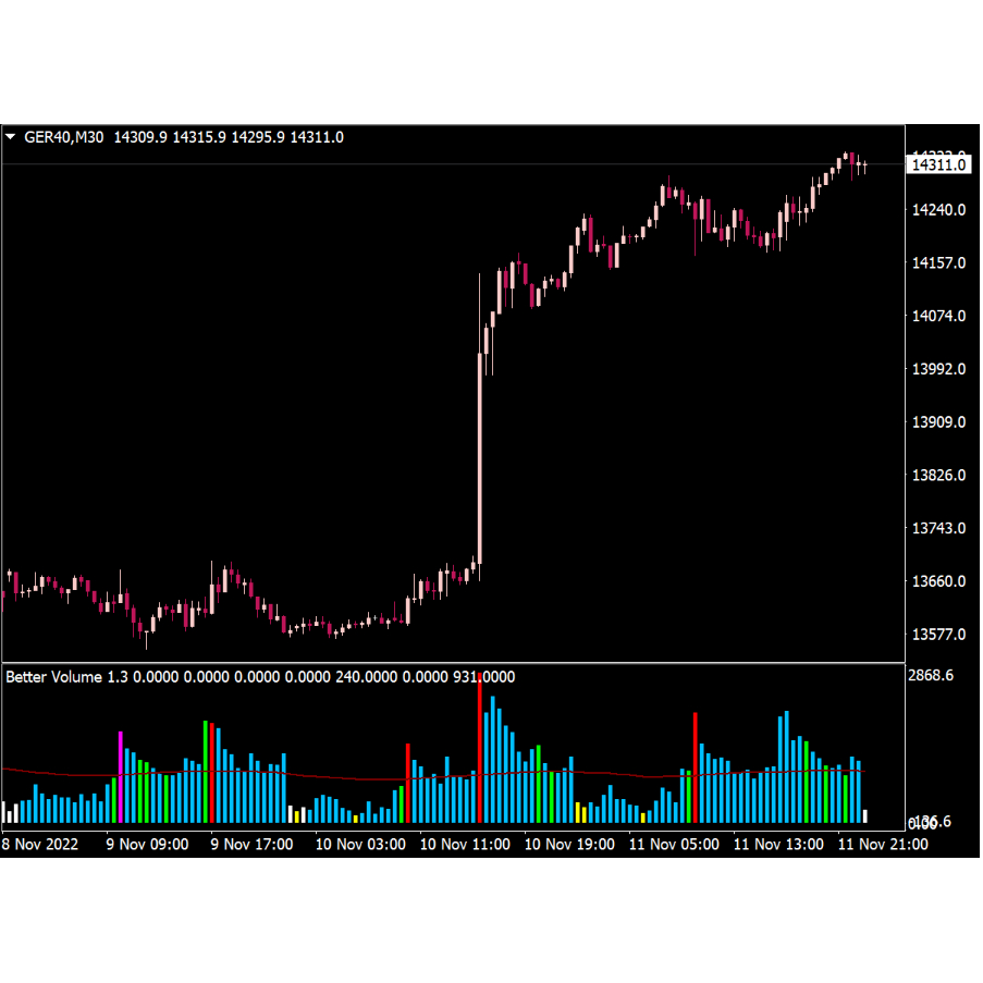 Indicator volume v1 MT4 Trading Forex//Gold//Crypto