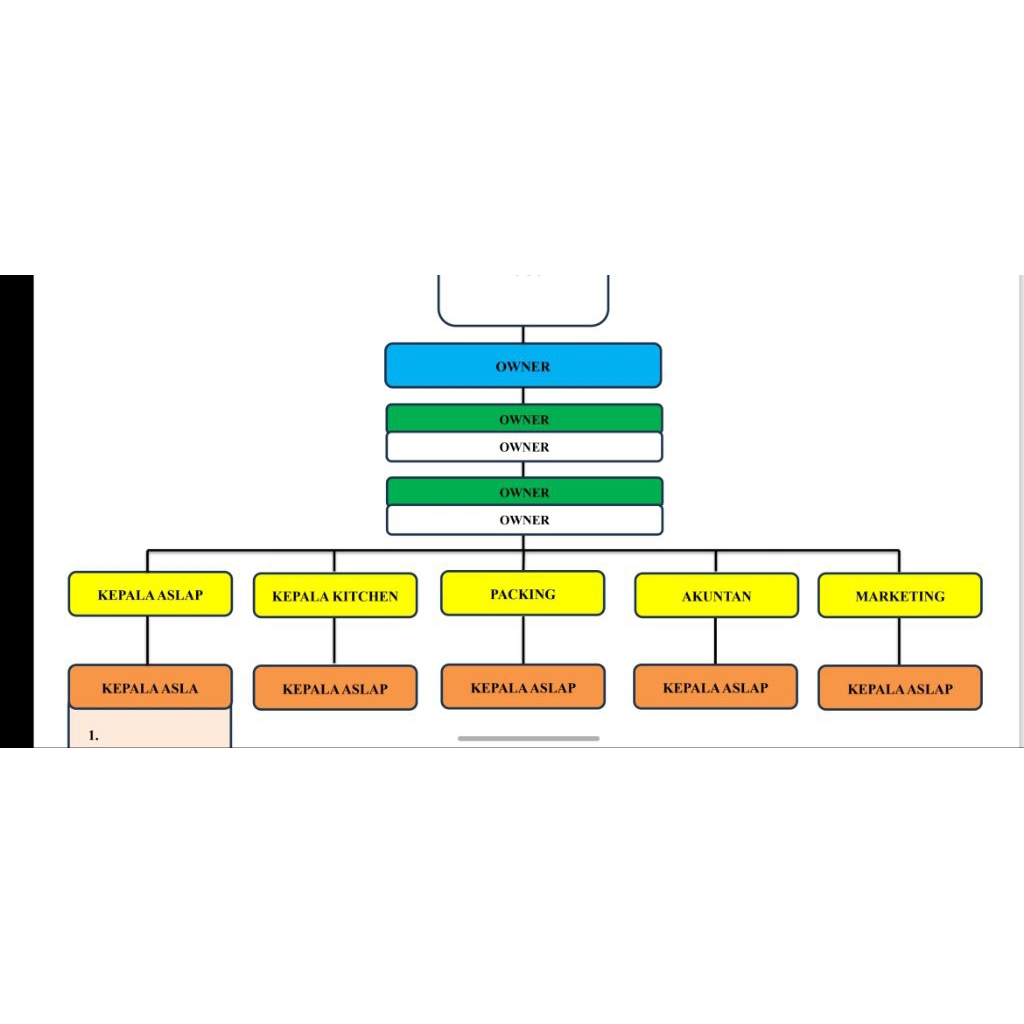 Struktur Organisasi | Bagan Organisasi | Diagram Alir