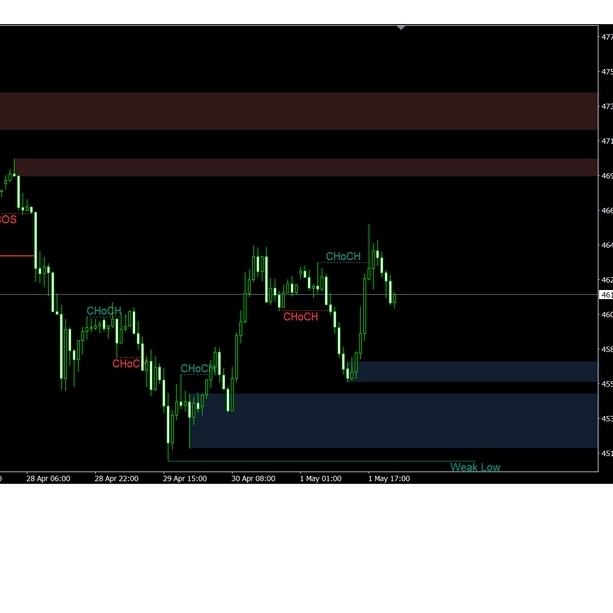 Indicator MT4 Smart Money Concept (smc) untuk Trading Forex//Gold//Crypto