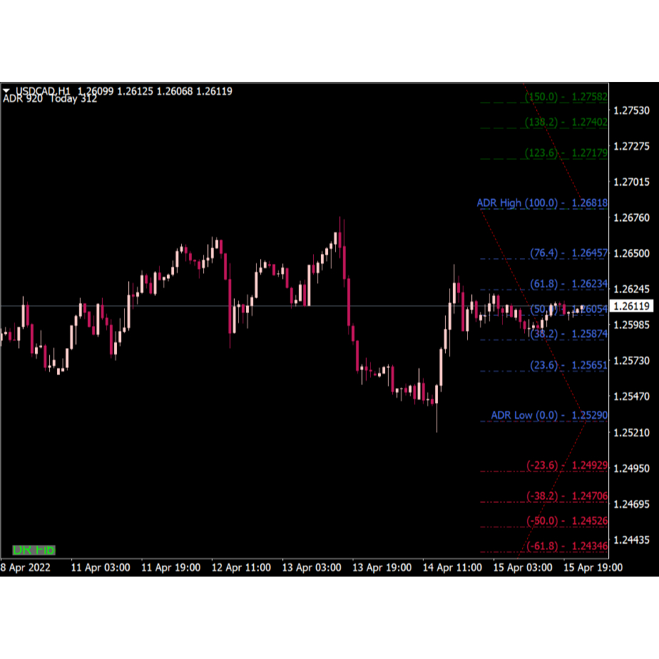 Indikator Auto Fibo MT4 Trading Forex//Gold//Crypto