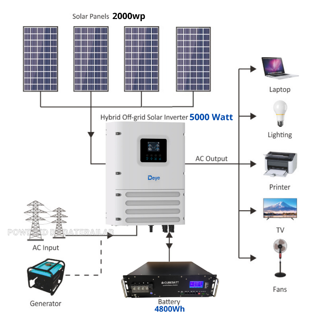 Paket PLTS 2000Wp Inverter 2000Watt untuk rumah setara 1300VA sampai 2200VA