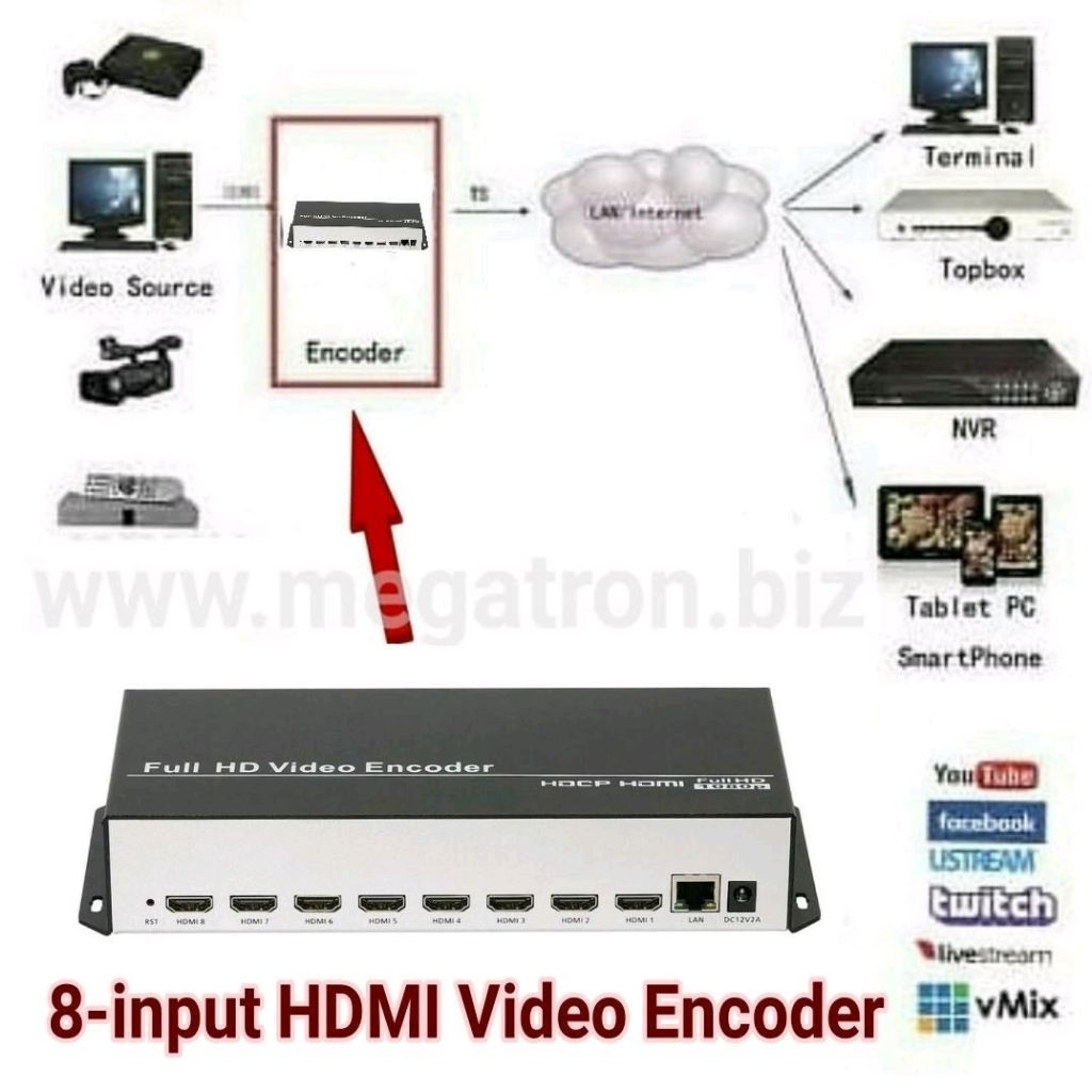 8-input HDMI Video Encoder - Broadcast/Live Streaming ke LAN/internet (cocok untuk IPTV)