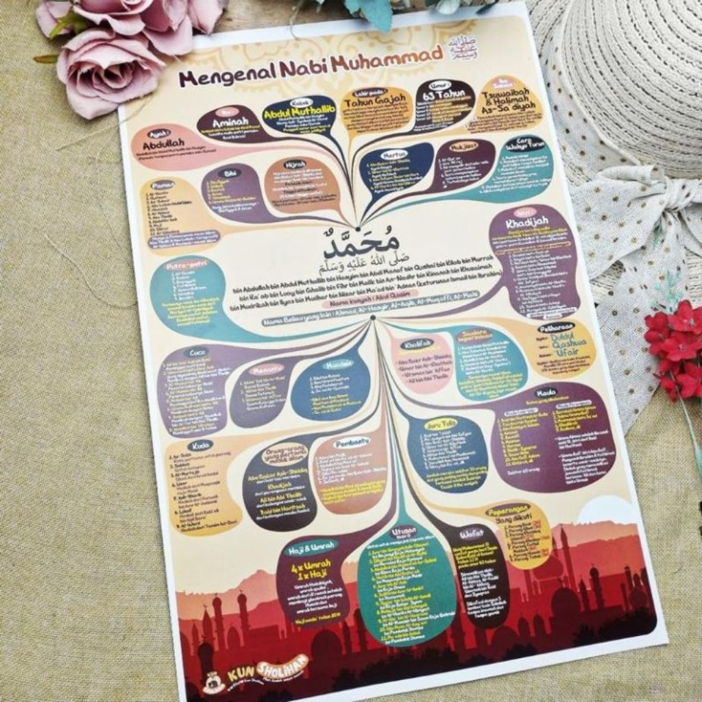 Poster Mengenal Nabi Muhammad