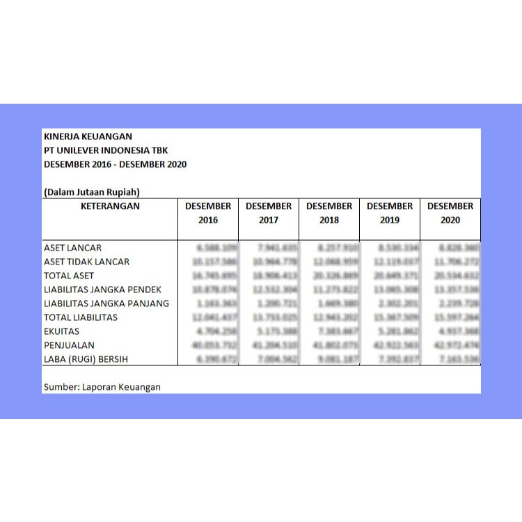 Kinerja Keuangan Unilever Indonesia Desember 2016 - Desember 2020
