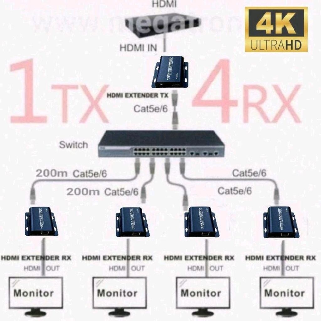 Paket 1 Transmitter - 4 Receiver) 4K HDMI Extender over IP (LAN) - support resolusi 4K