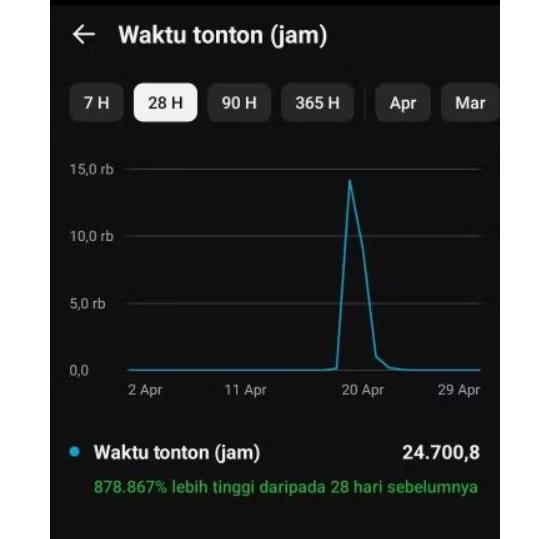 jam tayang Youtube 4000 Jam (Bergaransi)
