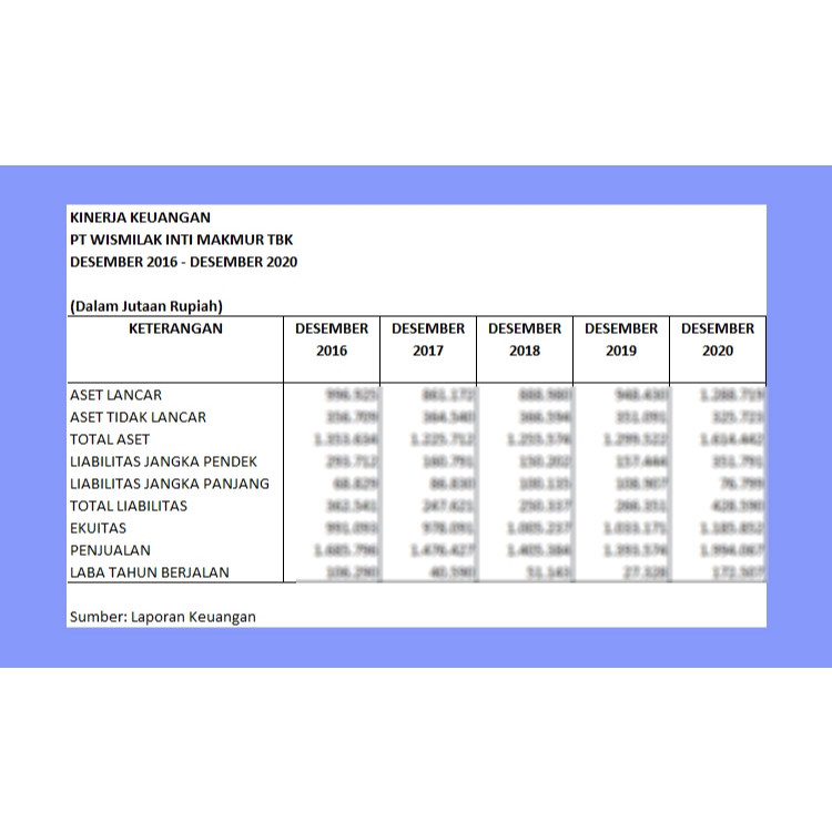 Kinerja Keuangan Wismilak Inti Makmur Desember 2016 - Desember 2020 (Excel)