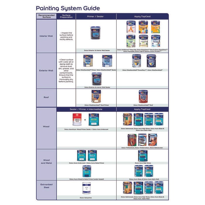 Cat Dasar Tembok Sealer Alkali Dulux Catylac Cat Dasar 5 Kg Galon