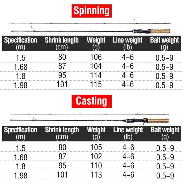 Set Pancing Joran Pancing Dengan Bahan Serat Karbon Carbon Pancing Set Lengkap Untuk Memancing Joran