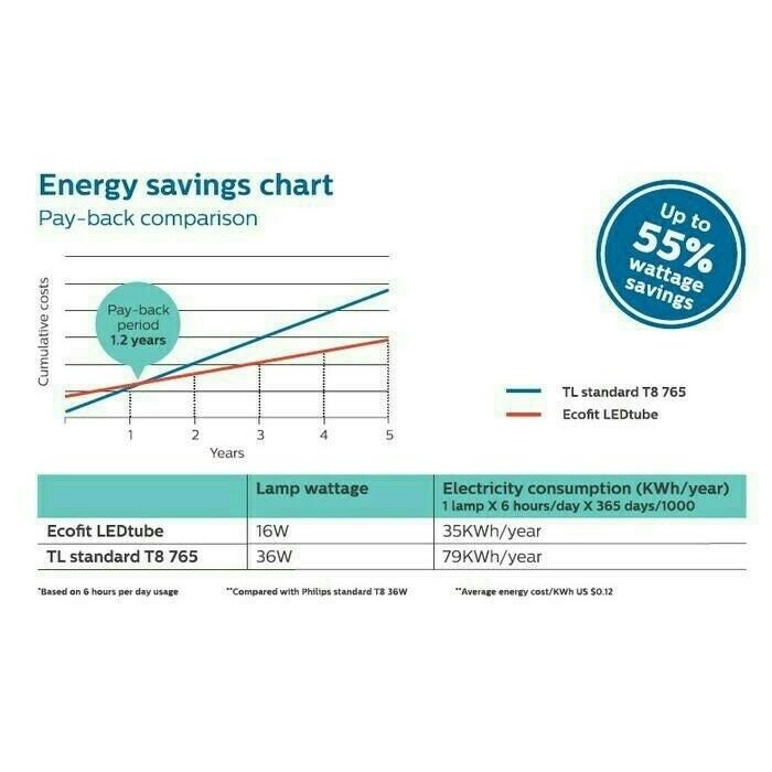 [Expert] Lampu Neon T8 Tube Philips LED Ecofit 16watt = TL 36watt Cool Daylight
