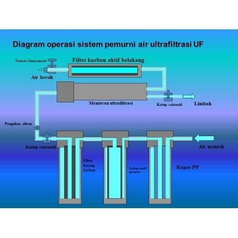 FILTER AIR/SARINGAN AIR/WATER PURIFIER/PENYARING AIR KRAN/FILTER UDF