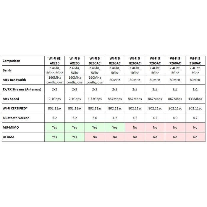 INTEL WIFI 6E AX210 WIRELESS CARD BLUETOOTH 5 AX M.2 NGFF AX210NGW