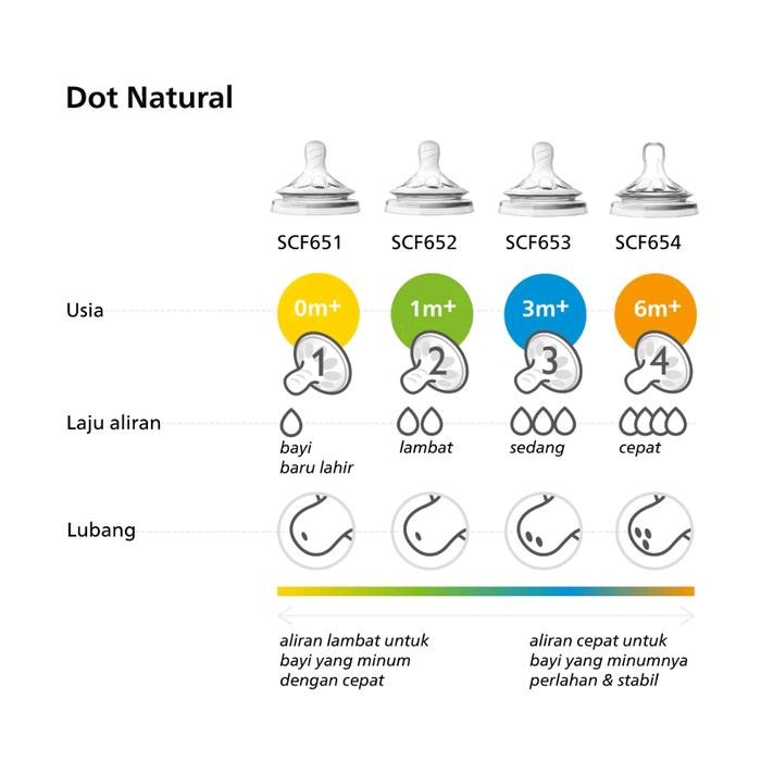 PHILIPS AVENT TEATS KARET DOT BOTOL AVENT NIPPLE DOT PERLENGKAPAN BOTOL SUSU , AVENT NATURAL, ISI
