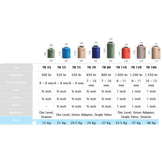 Tangki / Tandon / Toren Air merk Penguin tipe TB 110 (1050L)