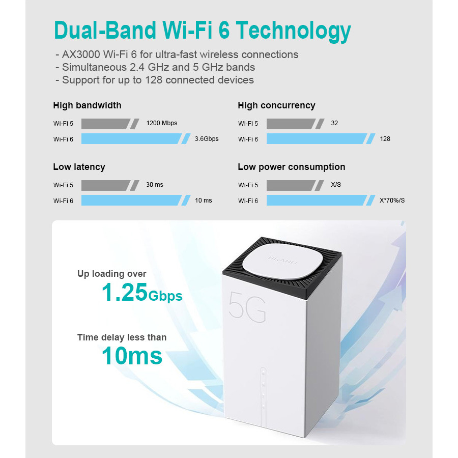 Original brand new5G CPE R4A WiFi Router: Superior Network Performance with Dual-Band AX3600 and