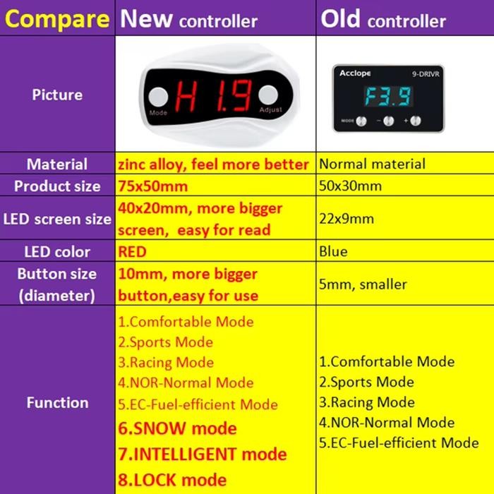 Mitsubishi Xpander Pajero ANPS 12 Drive 9 Drive Throttle Controller Piggyback Upgrade Tarikan Mobil