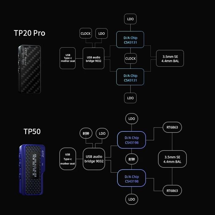 Epz Tp20 Dongle Dac Audio Cs43131X2 Dac Ip Earphone Adapter