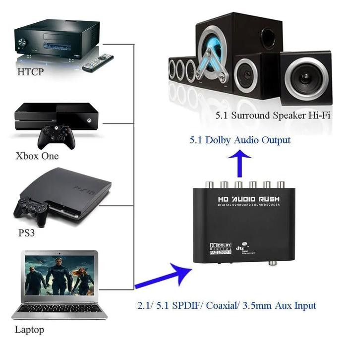 Dts / Dolby Ac3 Decoder To Active Speaker 5.1 Converter - Black