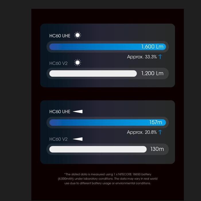 Nitecore Hc60 Uhe 1600 Lumen Usb-C Rechargeable Headlamp