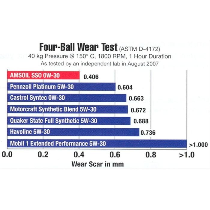 AMSOIL Signature Series 0w30 SSO Original Old Stock Berkualitas