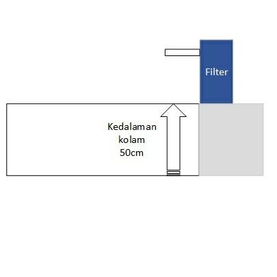 FILTER TABUNG KOLAM IKAN KOI HIAS AQUAPONIK PAKET (HIJAU)