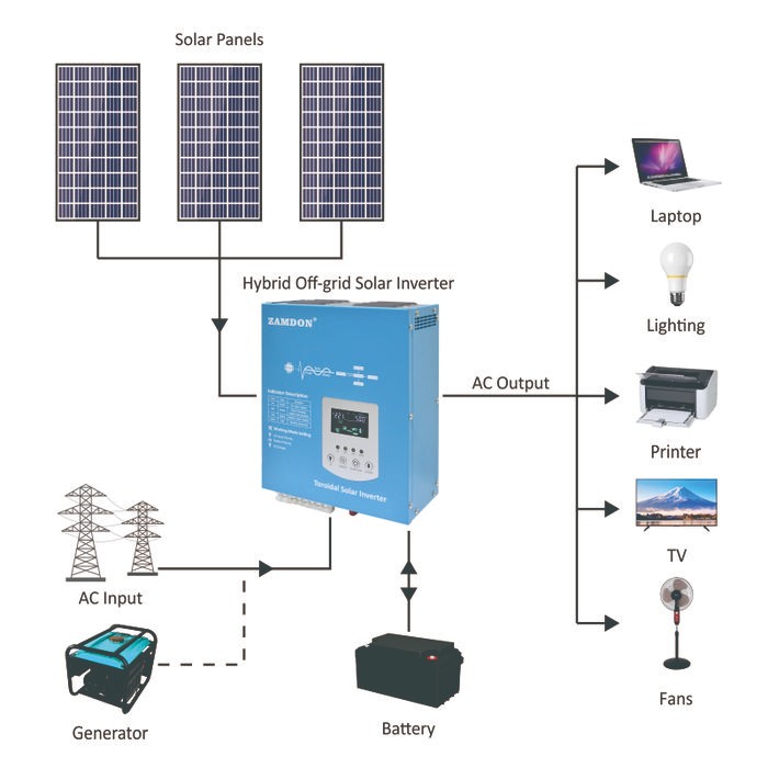 ZAMDON FREKUENSI RENDAH 1.2KW/1.5KVA 12V OFF GRID INVERTER SURYA HIBRID BUILT-IN 60A MPPT GARANSI
