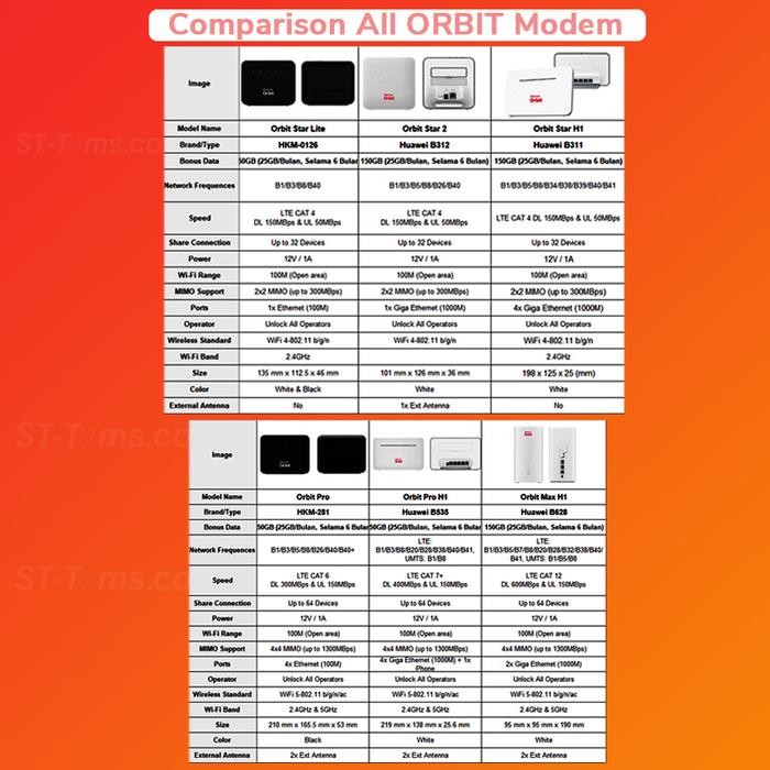Huawei B312 B311 Modem Wifi Home Router 4G Telkomsel Orbit S 2 H1