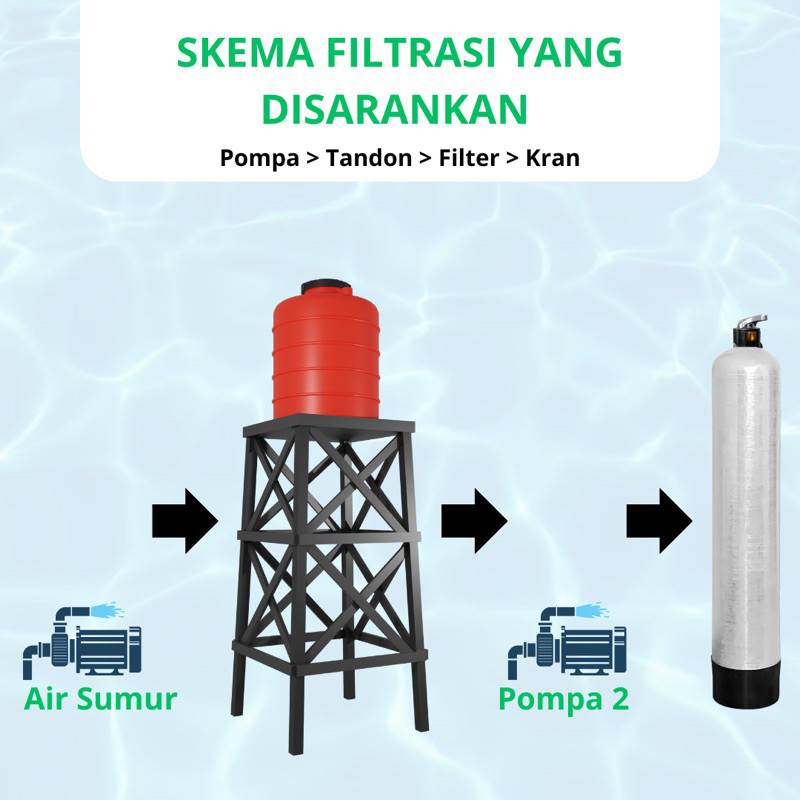 Filter Air Sumur Bor - Paket Filter Air Sumur Bor Keruh Bau Tabung FRP 1054 (Besi, Karat, Berminyak,