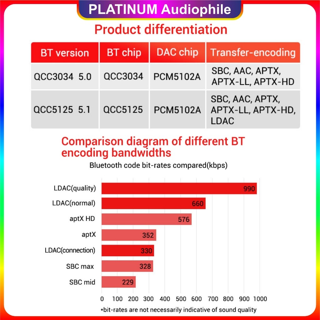 Bluetooth Audio Decoding BT 5.1 Lossless Flac MP3 Receiver Qualcomm APTX LDAC QCC5125 QCC3034