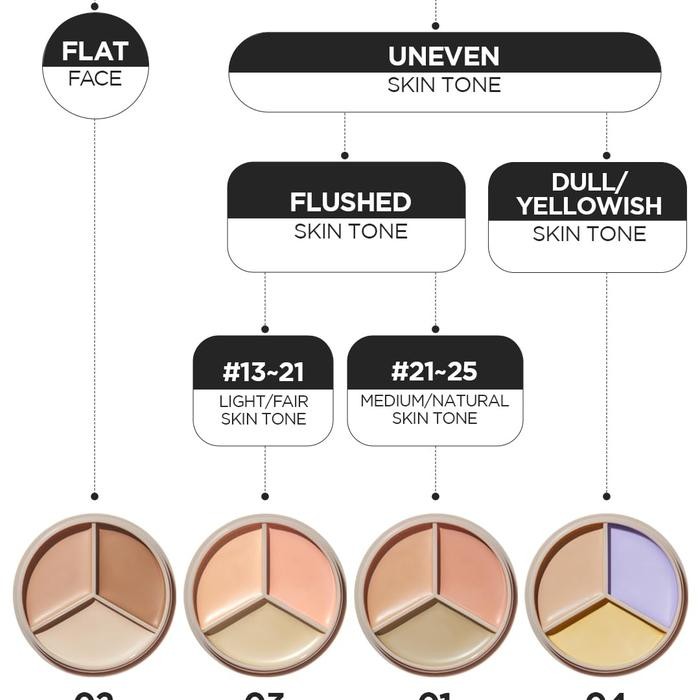 Concealer Korea The Saem Cover Perfection Triple Pot Concealer