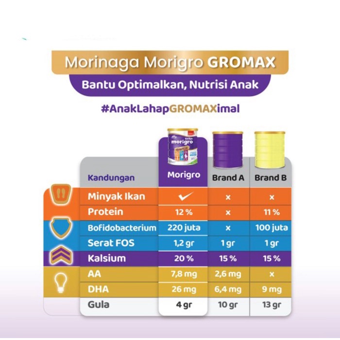 Produk Viral Morinaga - Morigrow Gromax - Madu - 800 Gram Cod